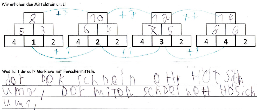 Arbeitsblatt zu Zahlenmauern. Überschrift: „Wir erhöhen den Mittelstein um 1!“ Darunter vier 3er-Zahlenmauern. Erste Zahlenmauer: Basissteine 4, 1 und 2. Der Mittelstein (1) wird in den weiteren drei Zahlenmauern um +1 erhöht: 2, 3 und 4. Aufgabe „Was fällt dir auf? Markiere mit Forschermitteln.“ Schülerlösung: Decksteine (8, 10, 12 und 14) wurden mit Strichen verbunden und mit „+2“ markiert. Mittelsteine (1, 2, 3 und 4) wurden mit Strichen verbunden und mit „+1“ markiert. Antwort: „Der Deckstein erhöht sich um 2, der Mittelstein erhöht sich um 1“ (Rechtschreibung angepasst).