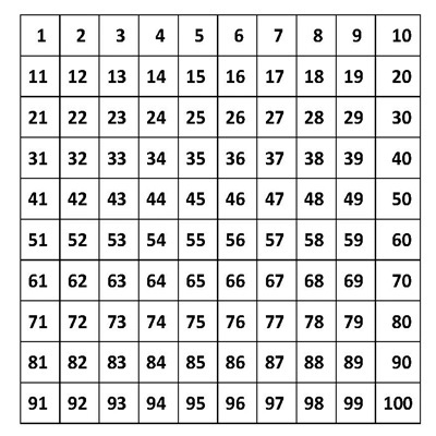 Abbildung einer Hundertertafel: Quadrat, das aus 10 mal 10 Quadraten besteht. Die Zahlen 1 bis 100 sind aufgelistet. Die erste Reihe besteht aus den Zahlen 1 bis 10, darunter 21 bis 30, 31 bis 40, 41 bis 50, 51 bis 60, 61 bis 70, 71 bis 80, 81 bis 90 und 91 bis 100. Die Zahlen untereinander und übereinander haben eine Differenz von 10, die Zahlen nebeneinander eine Differenz von 1.