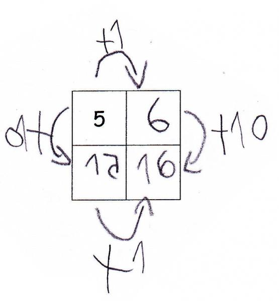 2 mal 2-Quadrat, oben links ist 5 eingetragen. Schülerlösung: 6, 15 und 16 wurden eingetragen. Die übereinanderliegenden Zahlen wurden mit einem Pfeil verbunden und „+10“ markiert. Die nebeneinanderliegenden Zahlen wurden mit einem Pfeil verbunden und mit „+1“ gekennzeichnet.