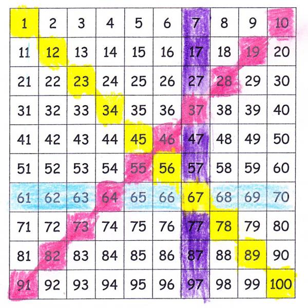 Entdeckungen an der Hundertertafel wurden mit Forschermitteln markiert: Die vertikale Zahlenreihe 7 bis 97 wurde lila, die horizontale Zahlenreihe 61 bis 70 blau, die diagonale Zahlenreihe 10 bis 91 (von rechts oben nach unten links) pink und die diagonale Zahlenreihe 1 bis 100 (von links oben nach unten rechts) gelb markiert.