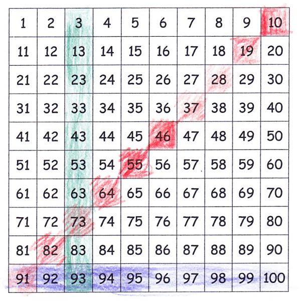 Entdeckungen an der Hundertertafel wurden mit Forschermitteln markiert: Die vertikale Zahlenreihe 3 bis 93 wurde grün, die diagonale Zahlenreihe 10 bis 91 (von rechts oben nach links unten) rot und die horizontale Zahlenreihe 91 bis 100 blau markiert.