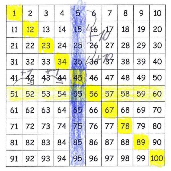 Entdeckungen an der Hundertertafel wurden mit Forschermitteln markiert: Die diagonale Zahlenreihe 1 bis 100 (von oben links nach unten rechts) wurde gelb, die horizontale Zahlenreihe 51 bis 60 gelb und die vertikale Zahlenreihe 5 bis 95 blau markiert. Die Zahlen 5, 15, 25 und 45 in der blauen vertikalen Zahlenreihe wurden mit Pfeilen verbunden und mit „+10“ gekennzeichnet. Die Zahlen 51, 52, 53 und 54 in der gelben horizontalen Zahlenreihe wurden mit Pfeilen verbunden und mit „+1“ markiert.
