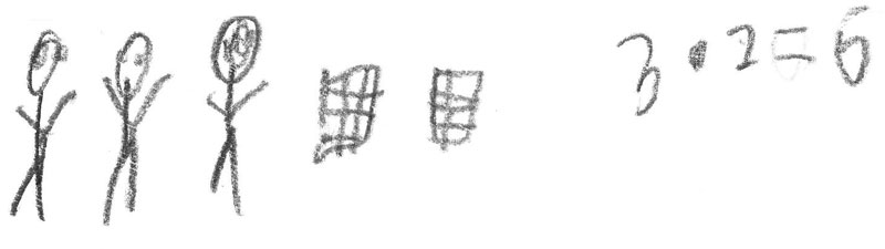 Schülerlösung: Mark malt 3 Strichmännchen und zwei Waffeln nebeneinander. Rechts daneben steht die Aufgabe 3 mal 2 = 6.