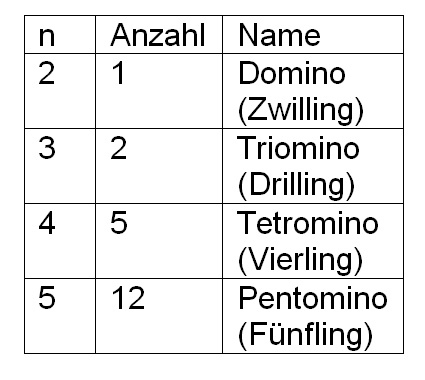 Tabelle mit drei Spalten: n, Anzahl und Name. Zeile 1: 2, 1, Domino (Zwilling). Zeile 2: 3, 2, Triomino (Drilling). Zeile 3: 4, 5, Tetromino (Vierling), Zeile 5: 5, 12, Pentomino (Fünfling).