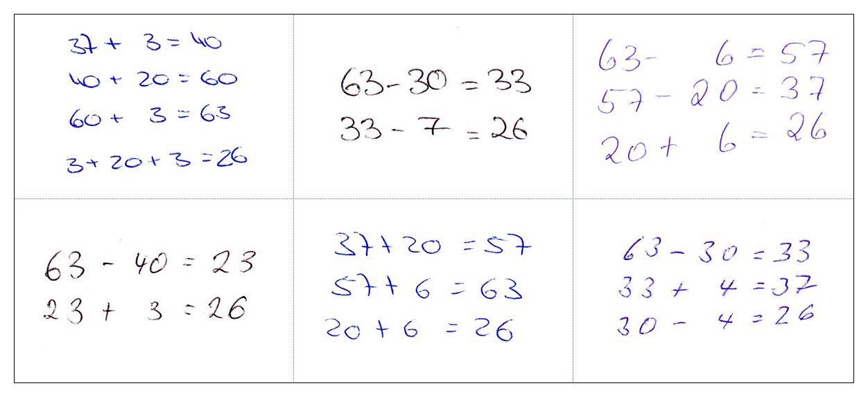 Lösungen von Erwachsenen zur Aufgabe 63 minus Fragezeichen = 37. Lösung Nr. 1: 37 + 3 = 40, 40 + 20 = 60, 60 + 3 = 63 und 3 + 20 + 3 = 26. Lösung Nr. 2: 63 minus 30 = 33 und 33 minus 7 = 26. Lösung Nr. 3: 63 minus 6 = 57, 57 minus 20 = 37 und 20 + 6 = 26. Lösung Nr. 4: 63 minus 40 = 23 und 23 + 3 = 26. Lösung Nr. 5: 37 + 20 = 57, 57 + 6 = 63 und 20 + 6 = 26. Lösung Nr. 6: 63 minus 30 = 33, 33 + 4 = 37 und 30 minus 4 = 26.