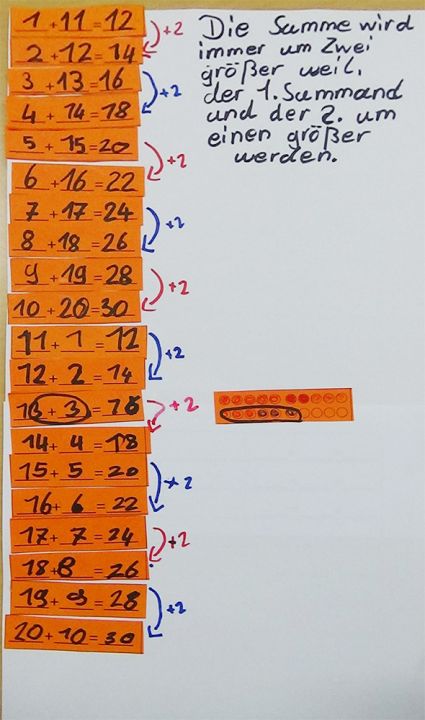 Additionsaufgaben wurden auf Kärtchen geschrieben, untereinander gereiht und auf ein Plakat geklebt. Darunter befinden sich die jeweiligen Tauschaufgaben. Der erste und zweite Summand erhöhen sich jeweils um +1 (1 bis 10 und 11 bis 20). Die Ergebnisse wurden mit Pfeilen und „+2“ markiert. Rechts neben den Kärtchen steht „die Summe wird immer um zwei größer, weil der 1. Summand und der 2. um einen größer werden“. Neben der Aufgabe 13 + 3 = 16 wurde ein Kärtchen mit den entsprechenden Plättchen aufgeklebt.