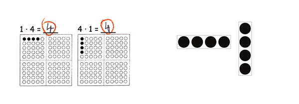 Schülerlösung zur Aufgabe 1 mal 4 und 4 mal 1, darunter Darstellung der Aufgaben mit Plättchen auf Hundertertafel. Das Ergebnis (4) wurde eingetragen und rot eingekreist. Rechts daneben vier nebeneinanderliegende Plättchen in horizontaler und vertikaler Anordnung.