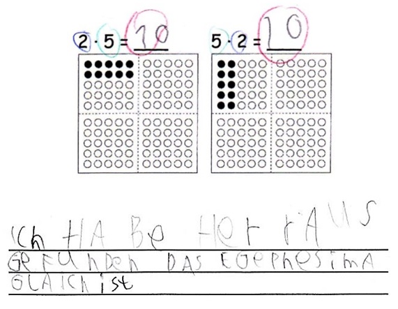 Schülerlösung zur Aufgabe 2 mal 5 und 5 mal 2, darunter Darstellung der Aufgaben mit Plättchen auf Hundertertafel. Das Ergebnis (10) wurde eingetragen. Die Zahlen 2, 5 und 10 wurden mit jeweils unterschiedlichen Farben eingekreist. Antwort: „Ich habe herausgefunden, dass Ergebnis immer gleich ist“ (Rechtschreibung angepasst).