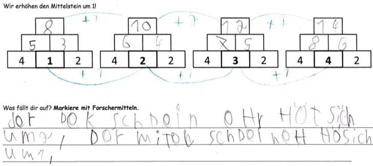 Arbeitsblatt zu Zahlenmauern. Überschrift: „Wir erhöhen den Mittelstein um 1!“, darunter vier 3er-Zahlenmauern. Erste Zahlenmauer: Basissteine 4, 1 und 2. Der Mittelstein (1) wird in den anderen drei Zahlenmauern um +1 erhöht: 2, 3 und 4. Aufgabe: „Was fällt dir auf? Markiere mit Forschermitteln.“ Schülerlösung: Decksteine (8, 10, 12 und 14) wurden mit Strichen verbunden und mit „+2“ markiert. Mittelsteine (1, 2, 3 und 4) wurden mit Strichen verbunden und mit „+1“ markiert. Antwort: „Der Deckstein erhöht sich um 2, der Mittelstein erhöht sich um 1“ (Rechtschreibung angepasst).