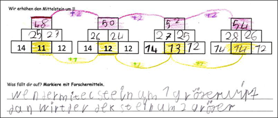 Arbeitsblatt „Wir erhöhen den Mittelstein um 1!“, darunter vier 3er-Zahlenmauern. Erste Zahlenmauer: Basissteine 14, 11 und 12. Der Mittelstein (11) wird in den anderen Zahlenmauern jeweils um +1 erhöht: 12, 13 und 14. Die Zahlenmauern wurden von einem Kind passend ausgefüllt. Aufgabe „Was fällt dir auf? Markiere mit Forschermitteln.“ Schülerlösung: Die Decksteine der Zahlenmauern (48, 50, 52 und 54) wurden lila eingefärbt, mit lila Strichen verbunden und mit „+2“ gekennzeichnet. Die Mittelsteine (11, 12, 13 und 14) wurden gelb eingefärbt, mit gelben Strichen verbunden und mit „+1“ gekennzeichnet. Antwort: „Wenn der Mittelstein um 1 größer wird, dann wird der Deckstein um 2 größer“ (Rechtschreibung angepasst).