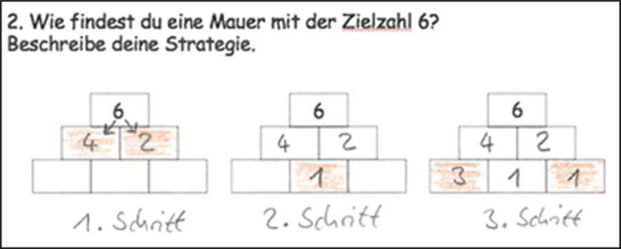 Ausschnitt eines Arbeitsblatts zu Zahlenmauern. Aufgabe 2: „Wie findet du eine Mauer mit der Zielzahl 6? Beschreibe deine Strategie.“ Darunter drei 3er- Zahlenmauern mit dem Deckstein 6. Erste Zahlenmauer: Die Zahlen 4 und 2 sind in der mittleren Reihe eingetragen. Die Steine sind farblich markiert. Von der 6 geht jeweils ein Pfeil zur 4 und zur 2. Unter der Zahlenmauer steht „erster Schritt“. Zahlenmauer 2: Die Zahlen 4 und 2 sind erneut eingetragen. Im Mittelstein ist die Zahl 1 eingetragen und farblich markiert. Unter der Zahlenmauer steht „zweiter Schritt“. Zahlenmauer 3: vollständig ausgefüllt. Im linken Eckstein wurde die Zahl 3, im rechten Eckstein die Zahl 1 eingetragen und farblich markiert. Unter der Zahlenmauet steh „dritter Schritt“.