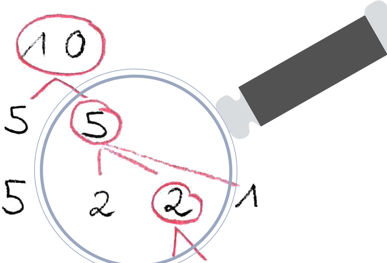 Die Zahl 10 ist in einem Zerlegungsbaum in 5+5 und 5+5+5+1 zerlegt. Eine Lupe ist um eine Zerlegung der 5 gezeichnet. 