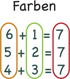 Überschrift: „Farben“. Darunter schönes Päckchen, bestehend aus drei Aufgaben untereinander: erste Aufgabe: 6 + 1 = 7. Der erste Summand wird um 1 verringert, der zweite Summand um 1 erhöht, die Summe bleibt 7. Die ersten Summanden 6, 5 und 4 wurden orange eingekreist, die zweiten Summanden 1, 2 und 3 wurden grün eingekreist und die Summe 7 wurde rot eingekreist.