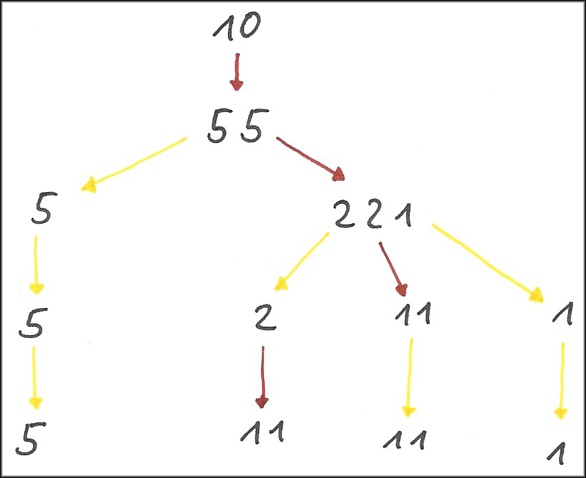 Nutzung von Pfeilen bei der Zerlegung der Zahl 10 in einem Strukturbaum. Zahlen, die zerlegt werden, werden mit roten Pfeilen markiert, Zahlen, die gleich bleiben, werden mit gelben Pfeilen markiert. Oben die Zahl 10, darunter roter Pfeil zu zwei Fünfen. Von der linken 5 geht ein gelber Pfeil seitlich zu einer 5. Diese 5 wird in die nächsten zwei Reihen übertragen und mit gelben Pfeilen verbunden. Von der rechten 5 geht ein roter Pfeil zu den Zahlen 2, 2 und 1. Von der ersten 2 geht ein gelber Pfeil seitlich zu einer 2, von der mittleren 2 ein roter Pfeil zu zwei Einsen, von der rechten 1 ein gelber Pfeil zu einer 1 (2, 1, 1, 1). Von der 2 geht ein roter Pfeil zu zwei Einsen, die zwei Einsen in der Mitte und die Eins rechts werden in die nächste Reihe übertragen und mit einem gelben Pfeil gekennzeichnet.