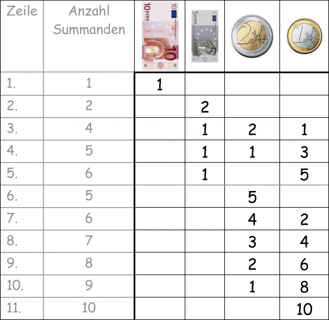 Darstellung der Zerlegung des Zehneuroscheins in einer Tabelle (6 Spalten, 12 Zeilen). Überschriften in Zeile 1: „Zeile“, „Anzahl Summanden“, Darstellung eines Zehneuroscheins, eines Fünfeuroschein, einer Zweieuromünze, einer Eineuromünze. In den Zeilen ist jeweils die Anzahl von Summanden eingetragen, in der Spalte der Scheinen und Münzen jeweils die verwendete Anzahl. 1. Zeile, ein Summand, ein Zehneuroschein; 2. Zeile, 2 Summanden, 2 Fünfeuroscheine; 3. Zeile, 4 Summanden, ein Fünfeuroschein, zwei Zweieuromünzen, ein Eineuroschein; 4. Zeile, 5 Summanden, ein Fünfeuroschein, eine Zweieuromünze, 3 Eineuromünzen. 5. Zeile, 6 Summanden, ein Fünfeuroschein, 5 Eineuromünzen. 6. Zeile, 5 Summanden, 5 Zweieuromünzen. 7. Zeile, 6 Summanden, 4 Zweieuromünzen, 2 Eineuromünzen. 8. Zeile, 7 Summanden, 3 Zweieuromünzen, 4 Eineuromünzen. 9. Zeile, 8 Summanden, 2 Zweieuromünzen, 6 Eineuromünzen;10. Zeile, 9 Summanden, eine Zweieuromünze, 8 Eineuromünzen; 11. Zeile, 10 Summanden, 10 Eineuromünzen. 