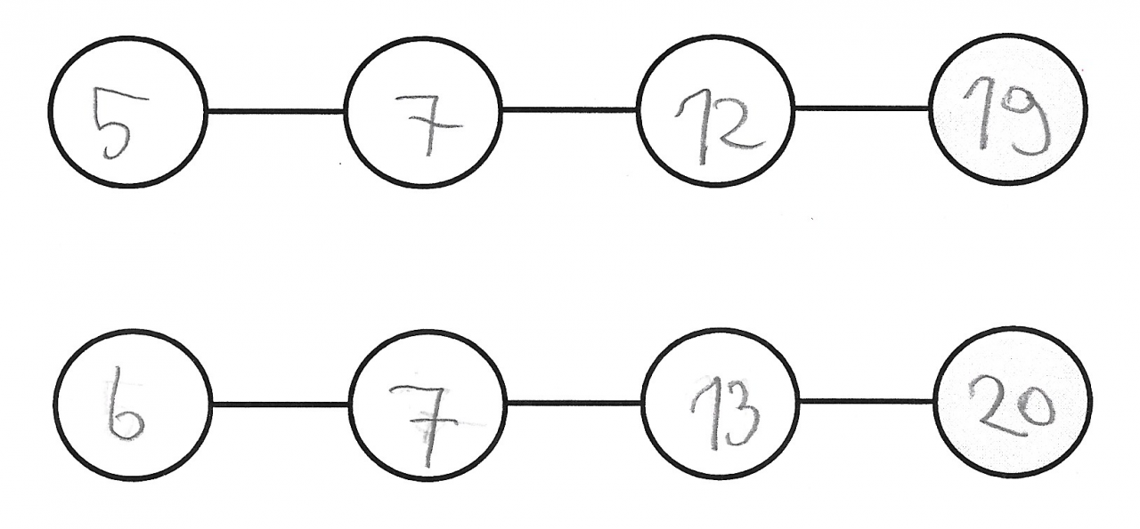 Zwei 4er-Zahlenketten untereinander. Die Zahlenketten bestehen aus 4 nebeneinanderliegenden Kreisen, die jeweils durch horizontale Striche verbunden sind. Oben wurden die Zahlen 5, 7, 12 und 19 eingetragen. Unten die Zahlen 6, 7, 13 und 20.