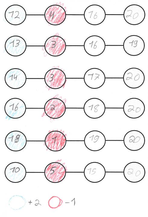 Sechs ausgefüllte 4er-Zahlenketten. Die erste Zahl ist jeweils blau, die zweite Zahl rot eingefärbt. Darunter blauer Kreis = +2; roter Kreis = minus 1. Von oben nach unten: 12, 4, 16 und 20; 13, 3, 16 und 19; 14, 3, 17 und 20; 16, 2, 18 und 20; 18, 1, 19 und 20; 10, 5, 15 und 20. 