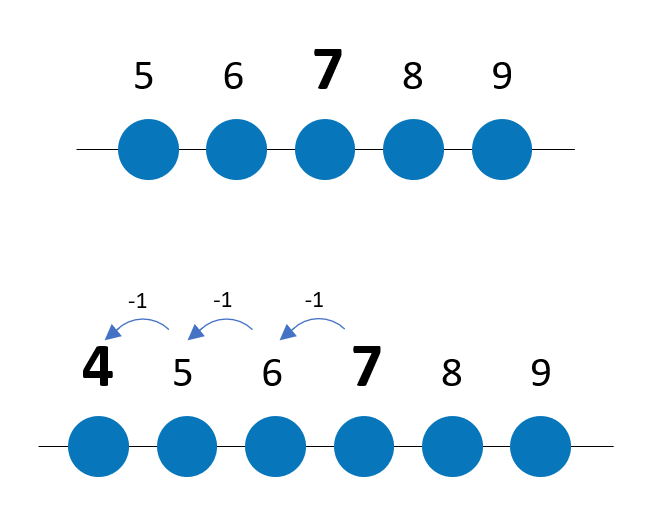 Oben: Zahlenreihe 5, 6, 7, 8 und 9, unter jeder Zahl ein blaues Plättchen. Die Zahl 7 ist fett gedruckt. Unten: Zahlenreihe 4, 5, 6, 7, 8 und 9, unter jeder Zahl ein blaues Plättchen. Die Zahlen 4 und 7 sind fett gedruckt. Von der Zahl 7 bis zur Zahl 4 gehen drei Pfeile jeweils zur nächsten Zahl mit der Beschriftung „minus 1“. 