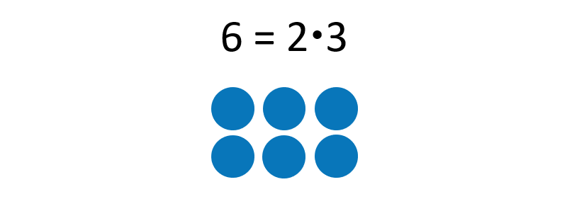 „6 = 2 mal 3“, darunter 2 mal 3 Punktefeld. 