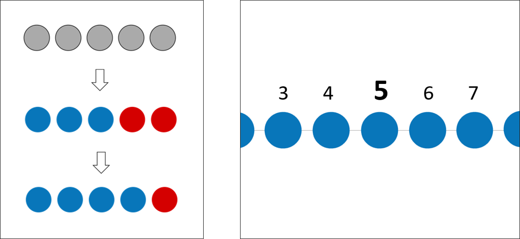 Links: 3 Reihen mit jeweils fünf Plättchen. Oben: Fünf graue Plättchen. Darunter Pfeil zu 3 blauen und 2 roten Plättchen. Darunter Pfeil zu 4 blauen und einem roten Plättchen. Rechts: Zahlenreihe 3, 4, 5, 6, 7. Unter jeder Zahl ein blaues Plättchen. Die 5 ist fett gedruckt.