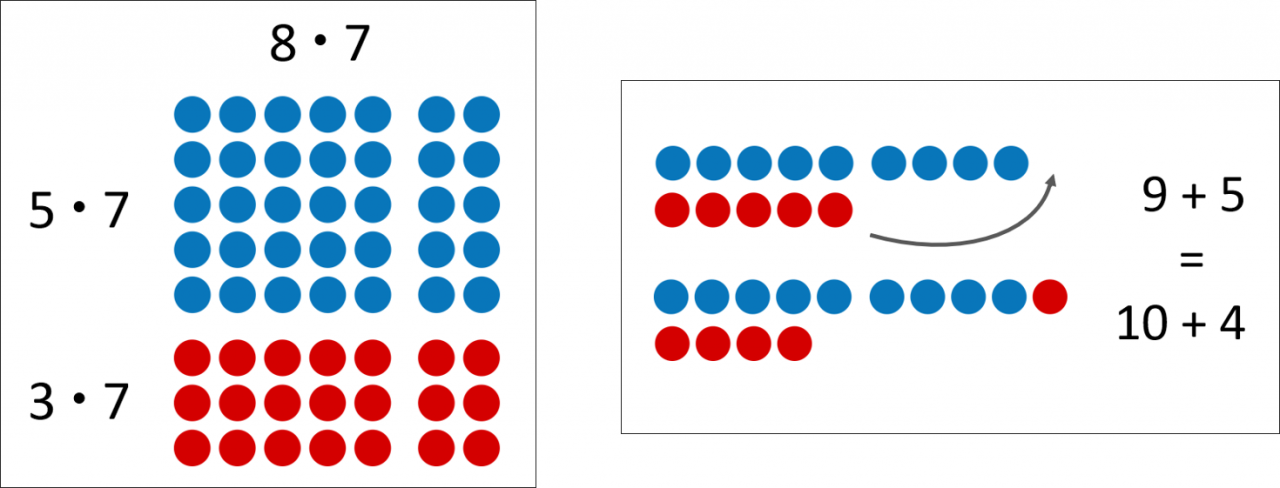 Links: Darstellung der distributiven Zusammensetzung von 8 mal 7. Oben: „8 mal 7“. Darunter ein 8 mal 7 Punktefeld. Die oberen fünf Reihen sind blau gefärbt, die unteren 3 Reihen sind rot gefärbt. Links stehen passend zu den jeweiligen Punktefeldern die Malaufgaben: „5 mal 7“ und „3 mal 7“. Rechts: Darstellung der Aufgabe „9 + 5 = 10 + 4“ anhand von Plättchen. Darstellung 9 + 5: 5 blaue Plättchen und 4 blaue Plättchen nebeneinander. Darunter 5 rote Plättchen. Ein Pfeil zeigt von einem roten Plättchen rechts neben die 4 blauen Plättchen. Darstellung 10 + 4 Aufgabe: 5 blaue Plättchen und 4 blaue Plättchen + ein rotes Plättchen nebeneinander. Darunter vier rote Plättchen.