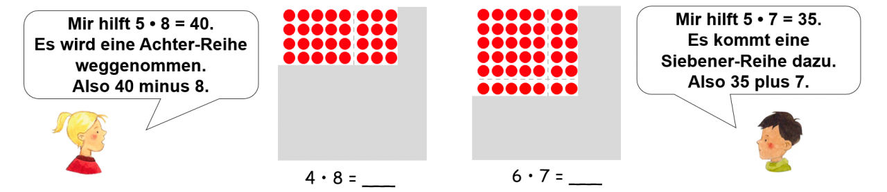 Zwei Hunderterfelder nebeneinander. Links: Rotes 4 mal 8 Punktefeld, der Rest des Hunderterfeldes ist grau abgedeckt. Darunter Aufgabe: „4 mal 8 = _“. Links daneben Zeichnung eines Kindes mit Sprechblase: „Mir hilft 5 mal 8 = 40. Es wird eine Achter-Reihe weggenommen. Also 40 minus 8.“ Rechts: Rotes 6 mal 7 Punktefeld, der Rest des Hunderterfeldes ist grau abgedeckt. Darunter Aufgabe: „6 mal 7 = _“. Rechts daneben: Zeichnung eines Kindes mit Sprechblase: „Mir hilft 5 mal 7 = 35. Es kommt eine Siebener-Reihe dazu. Also 35 plus 7.“ 