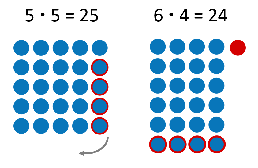 5 mal 5 = 25, darunter 5 mal 5 Punktebild. In den vier unteren horizontalen Reihen ist jeweils das letzte Plättchen rot umrandet. Ein Pfeil zeigt von dort aus auf die Reihe unter dem Punktebild. Rechts daneben: 6 mal 4 = 24, darunter 6 mal 4 Punktebild. Die 4 Plättchen in der untersten horizontalen Reihe sind rot umrandet. Rechts neben der ersten horizontalen Reihe liegt ein rotes Plättchen.