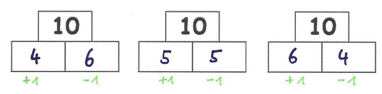 Drei Zahlenmauern mit 2 Basissteinen und darüber dem Deckstein 10. Basissteine: 4 und 6, 5 und 5, 6 und 4. Unter den linken Basissteinen steht jeweils „+1“, unter den rechten „minus 1“. 