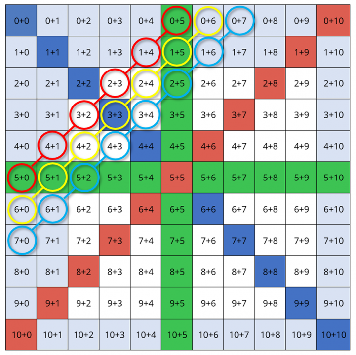 Einspluseins-Tafel (erste Reihe: 0+1 bis 0+10; zweite Reihe: 1+0 bis 1+10; ...; elfte Reihe: 10+0 bis 10+10, Reihen mit Kernaufgaben sind jeweils farbig markiert: Verdopplungsaufgaben blau, Zerlegungen der 10 rot, Aufgaben mit 5 grün, Aufgaben mit 0, 1 oder 10 hellblau). Im Beispiel ist die diagonale Reihe 5+0, 4-1, …. bis 0+5 rot, 6+0, 5+1, … bis 0+6 gelb und 7+0, 6+1, … bis 0+7 blau eingekreist und jeweils miteinander verbunden.