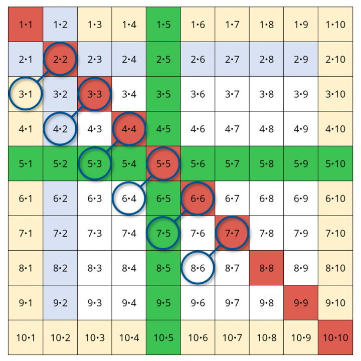 Einmaleins-Tafel (erste Reihe: 1 mal 1 bis 1 mal 10; zweite Reihe: 2 mal 1 bis 2 mal 10; …; zehnte Reihe: 10 mal 1 bis 10 mal 10, Reihen mit Kernaufgaben sind jeweils farbig markiert: Quadrataufgaben rot, Aufgaben mit 5 grün, Aufgaben mit 2 hellblau, Aufgaben mit 1 oder 10 gelb). Im Beispiel sind diagonal nebeneinander liegende Kästchen eingekreist und miteinander verbunden: 3 mal 1 und 2 mal 2, 4 mal 2 und 3 mal 3, 5 mal 3 und 4 mal 4, 6 mal 4 und 5 mal 5, 7 mal 5 und 6 mal 6, 8 mal 6 und 7 mal 7.