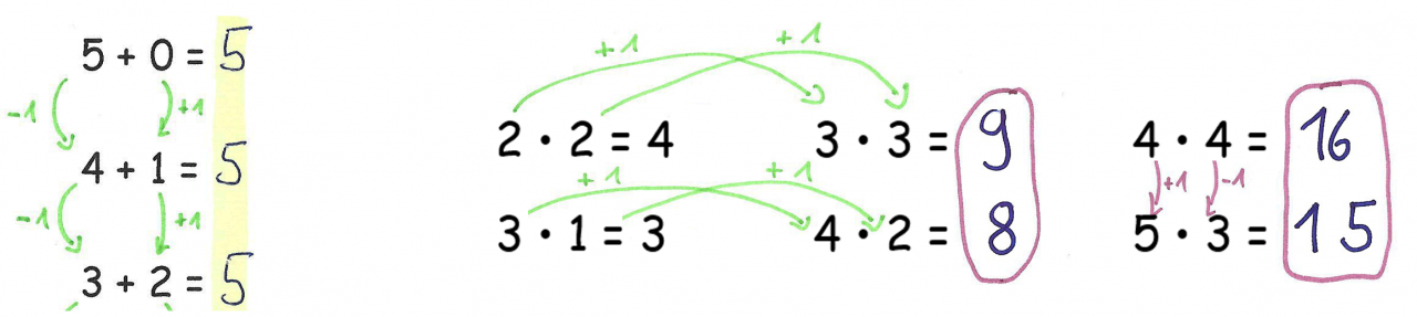 Links: 5 + 0 = 5, 4 + 1 = 5, 3 + 2 = 5. Die ersten Summanden wurden mit Pfeilen und „-1“, die zweiten Summanden mit Pfeilen und „+1“, die Summen wurden gelb markiert. Rechts: horizontale Reihe: 2 mal 2 = 4, 3 mal 3 = 9 und 4 mal 4 = 16, in der horizontalen Reihe darunter wird jeweils der erste Faktor um 1 erhöht, der zweite um 1 erniedrigt. Von 2 mal 2 und 3 mal 3 sowie 3 mal 1 und 4 mal 2 wurden die ersten und zweiten Faktoren mit Pfeilen verbunden und „+1“ markiert.  Bei 4 mal 4 = 16 und 5 mal 3 = 15 wurden die untereinanderliegenden Faktoren mit Pfeilen verbunden und „+1“ / „-1“ markiert. Die Ergebnisse 9 und 8 sowie 16 und 15 wurden zusammen eingekreist. 