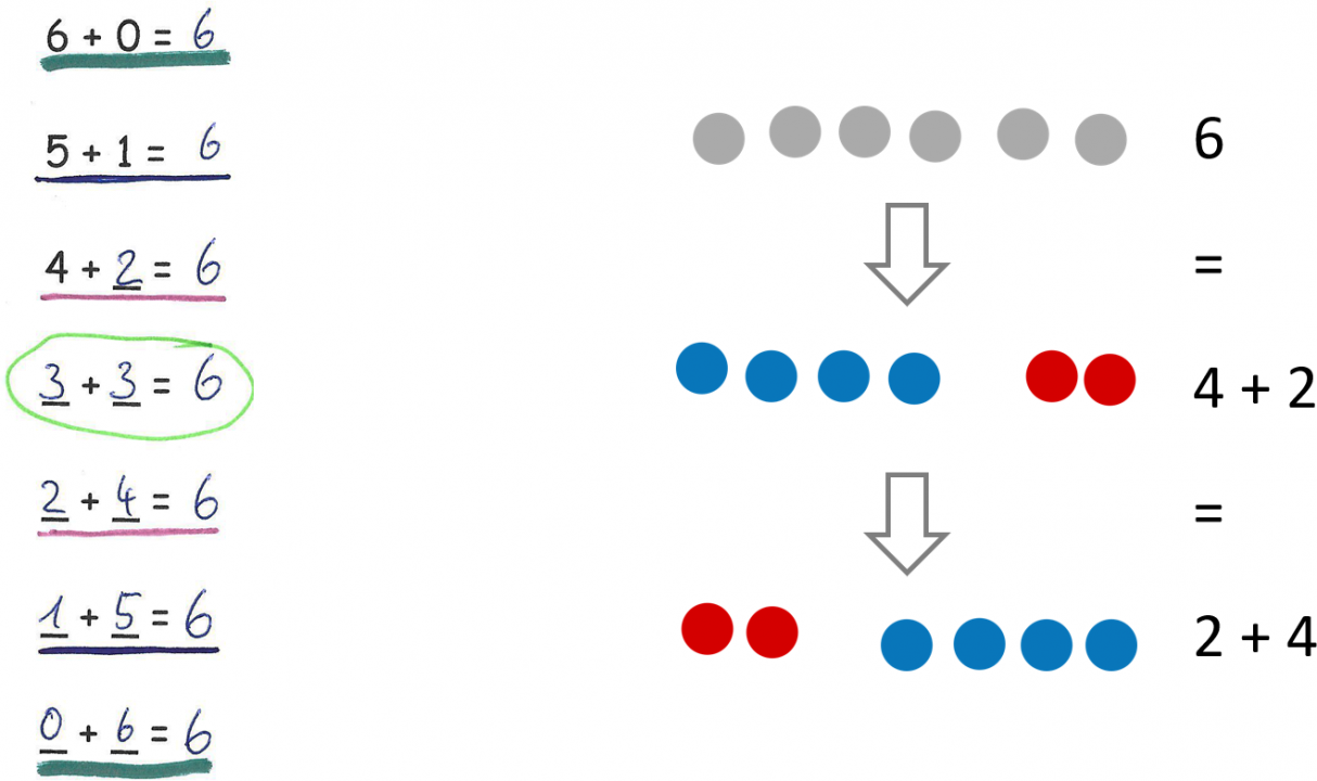Links: Schönes Päckchen, erste Aufgabe: 6 + 0 = 6, darunter wird jeweils der erste Summand um 1 erhöht und der zweite Summand um 1 verringert bis 0 + 6 = 6. Die Tauschaufgaben wurden jeweils in derselben Farbe unterstrichen. Die Aufgabe 3 + 3 = 6 wurde grün eingekreist. Rechts: Zerlegung der Zahl 6 mit Hilfe von Plättchen. Oben: sechs graue Plättchen, daneben die Zahl 6. Darunter Pfeil und Gleichheitszeichen zu 4 blauen und 2 roten Plättchen, daneben die Aufgabe 4 + 2. Darunter Pfeil und Gleichheitszeichen zu 2 roten Plättchen und 4 blauen Plättchen, daneben die Aufgabe 2 + 4. 