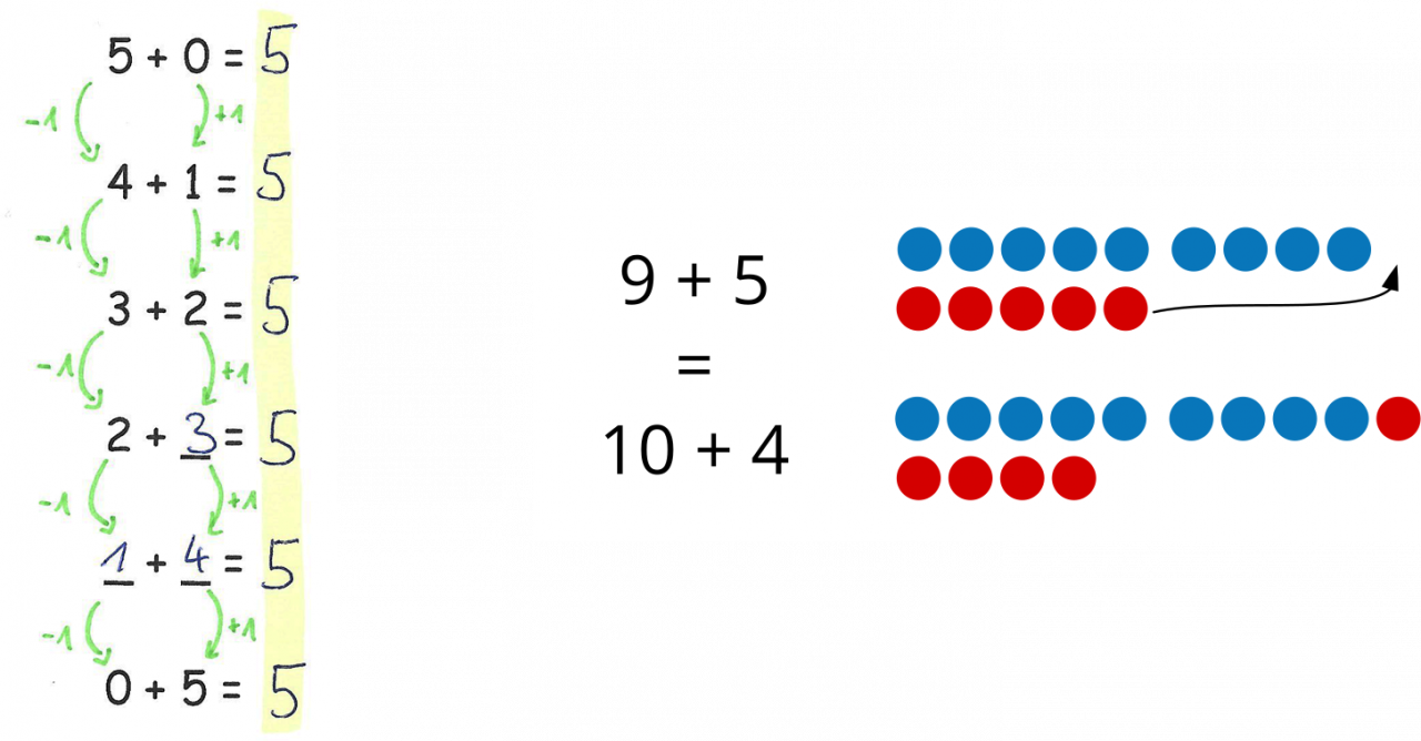 Links: Schönes Päckchen, erste Aufgabe: 5 + 0 = 6, darunter wird jeweils der erste Summand um 1 erhöht und der zweite Summand um 1 verringert bis 0 + 5 = 6. Die ersten Summanden sind mit Pfeilen verbunden und mit „-1“ markiert, die zweiten Summanden sind mit Pfeilen verbunden und mit „+1“ markiert. Die Summen (5) sind gelb gekennzeichnet. Rechts: 9 + 5 = 10 + 4, daneben Darstellung mit Plättchen. 9 + 5: 9 blaue Plättchen, darunter 5 rote Plättchen. Ein Pfeil deutet von dem letzten roten Plättchen auf die Stelle neben dem blauen Plättchen in der oberen Reihe. 10 + 4: 9 blaue Plättchen und ein rotes Plättchen, darunter 4 rote Plättchen.