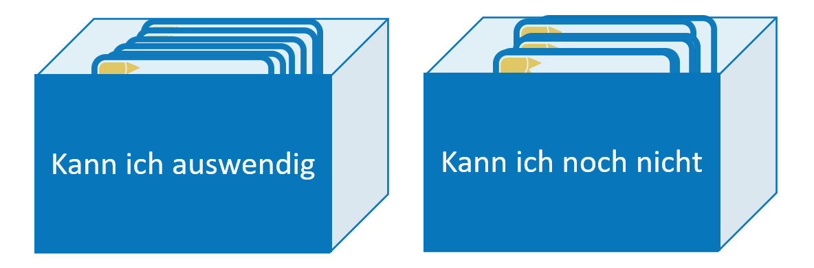  Links Box mit Aufschrift: „Kann ich auswendig“, rechts Box mit Aufschrift: „Kann ich noch nicht“. In beiden Boxen Karten mit Malaufgaben.