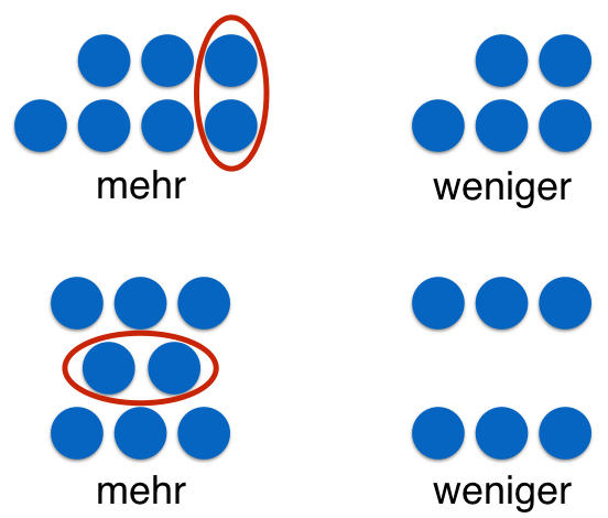 Zwei Reihen mit jeweils 2 Plättchenabbildungen nebeneinander. Obere Reihe: Links: 7 Plättchen in 2 Zeilen. In der oberen Zeile 3 Plättchen, darunter 4 Plättchen nebeneinander angeordnet. Die Position in der oberen Zeile ganz links ist frei. Die beiden rechten Plättchen der ersten und zweiten Zeile sind rot eingekreist. Unter der Abbildung steht „mehr“. Rechts daneben die gleiche Plättchenabbildung, die beiden eingekreisten Plättchen von links sind nicht da. Unter der Abbildung steht „weniger“. Untere Ebene: Links: Anordnung bestehend aus 8 Plättchen in 3 Zeilen. In der oberen Zeile 3 Plättchen nebeneinander, mittig darunter 2 Plättchen, die rot eingekreist sind. Darunter wieder 3 Plättchen nebeneinander. Unter der Abbildung steht „mehr“. Rechts daneben die gleiche Abbildung, die beiden eingekreisten Plättchen fehlen. Unter der Abbildung steht „weniger“. 