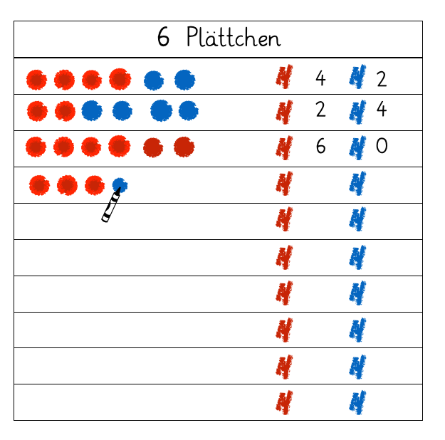 Tabelle mit 11 Zeilen. Zeile 1: „6 Plättchen“. Zeile 2: 4 rote und 2 blaue Plättchen horizontal nebeneinander, daneben ein roter Farbklecks mit der Zahl 4 und ein blauer Farbklecks mit der Zahl 2. Zeile 3: Links 6 Plättchen horizontal nebeneinander (2 rote und 4 blaue). Daneben ein roter Farbklecks und die Zahl 2. Daneben ein blauer Farbklecks und die Zahl 4. Vierte Zeile: Links 6 rote Plättchen horizontal nebeneinander. Daneben ein roter Farbklecks und die Zahl 6. Daneben ein blauer Farbklecks und die Zahl 0. Fünfte Zeile: 4 Plättchen (3 rote und ein blauer). An dem blauen Plättchen eine Zeichnung eines Stifts. Daneben ein roter Farbklecks, eine Lücke, ein blauer Farbklecks und eine Lücke. In den restlichen Zeilen jeweils ein roter und ein blauer Farbklecks und der Rest ist leer.