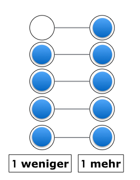 Links und rechts jeweils 5 Kreise vertikal untereinander. Der jeweils linke und rechte Kreis der gleichen Reihe sind mit einem Strich verbunden. Auf der linken Seite ist der oberste Kreis leer, die darunter folgenden vier Kreise sind alle blau. Auf der rechten Seite sind alle Kreise blau. Unter den linken Kreisen steht „1 weniger“, unter den rechten Kreisen „1 mehr“. 